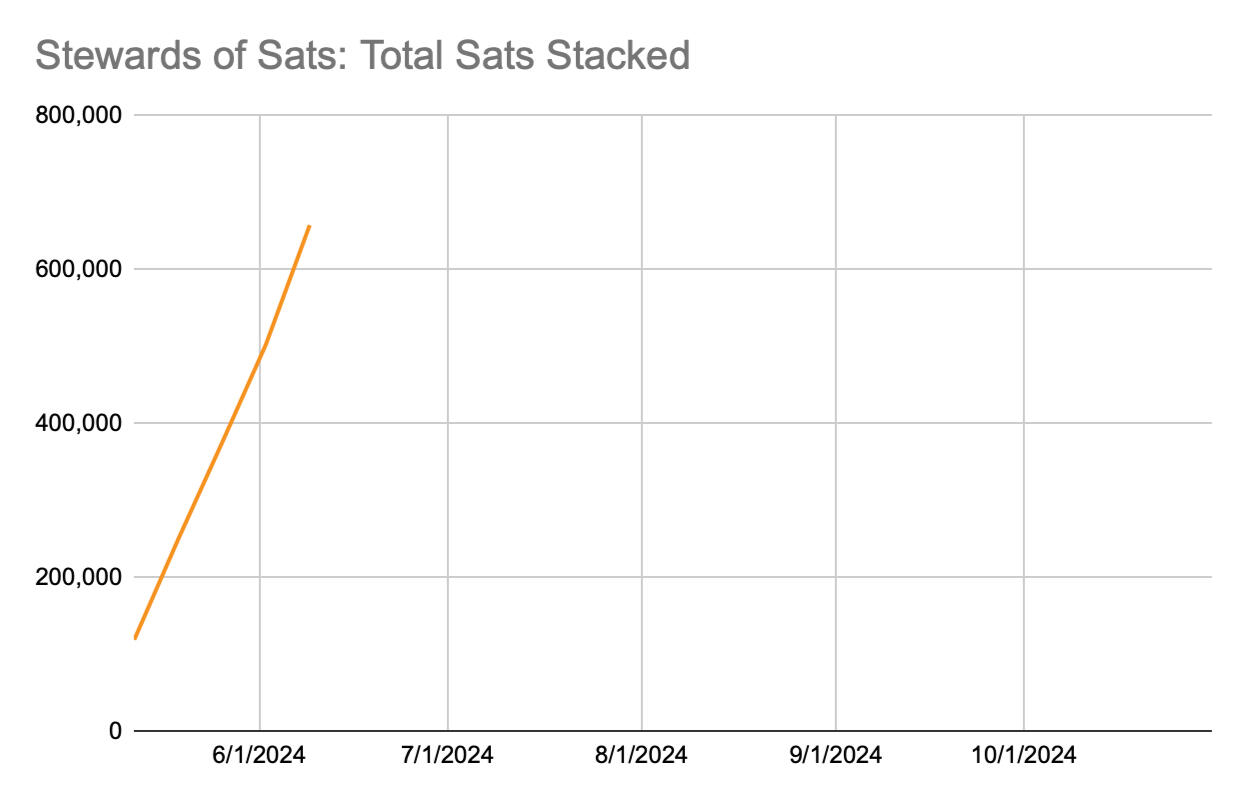 Line chart displaying Total Sats Stacked